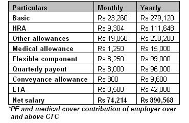 Earning less than Rs 10 lakh per annum? Save Rs 89K in taxes