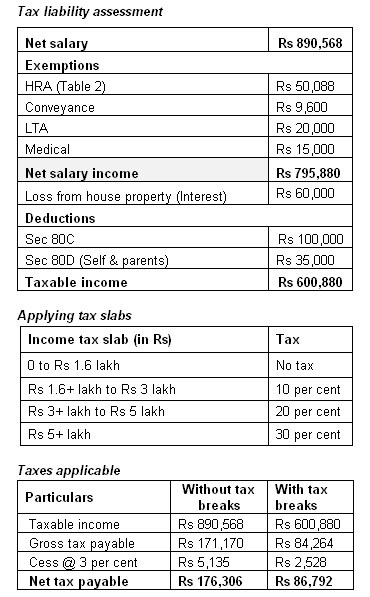How you can save Rs 89,000 in taxes