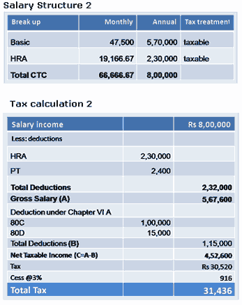 A less tax-friendly salary structure