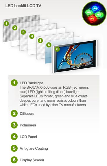 Full array LED TV technology