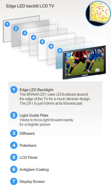 Edge-lit or Edge LED TV technology