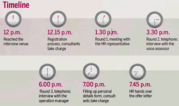 A timeline of the interview process