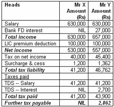 Six reasons why you must file income tax returns and declare interest income