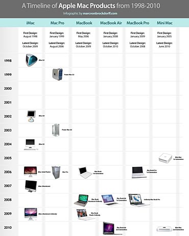 IMAGES: The fascinating evolution of Apple's Mac