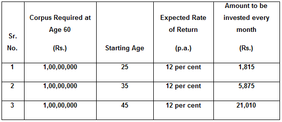 How to invest NOW so you can retire with Rs 1 crore