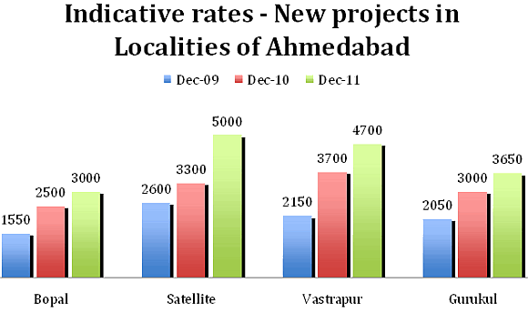 Real estate hotspot: Trends in Ahmedabad