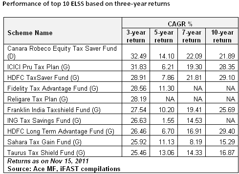Why you must invest in ELSS funds