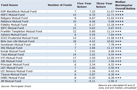 The five-year scorecard for mutual fund houses