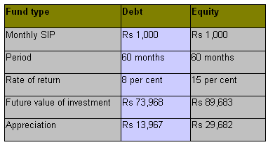 How to build a winning portfolio with Rs 2,000 per month