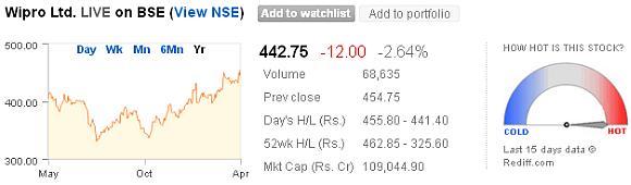 Price movement of Wipro from May 2012