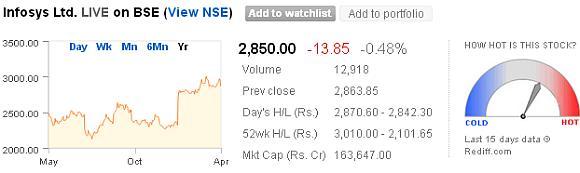 Price movement of Infosys from May 2012