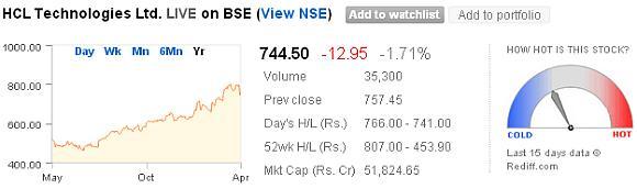 Price movement of HCL Technologies from May 2012