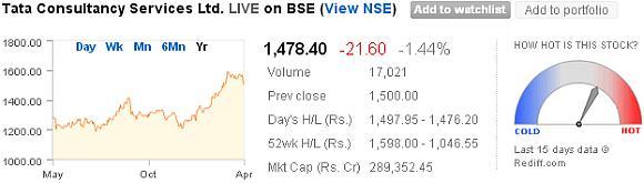 Price movement of Tata Consultancy Services from May 2012