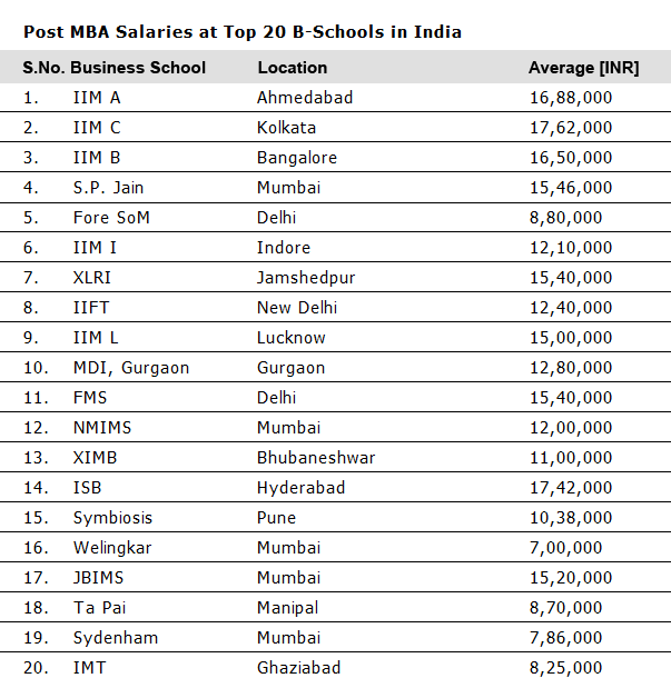 mba vs phd salary in india