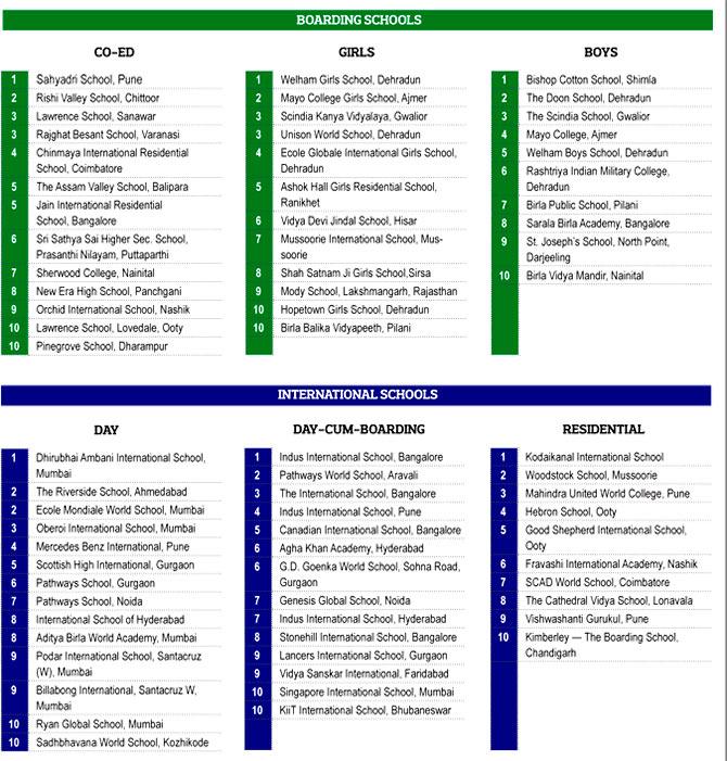 Education World international and boarding schools 2014