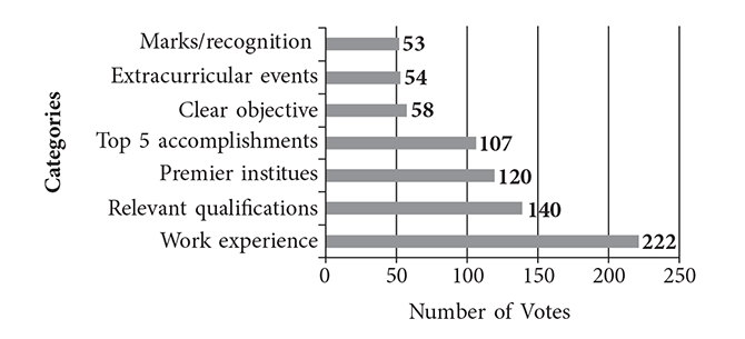 What do employers look for in a resume?