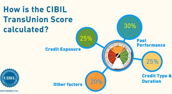 How Your CIBIL TransUnion Score Is Calculated Rediff Get Ahead