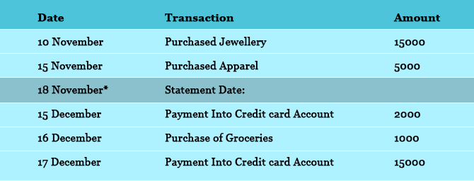 Hdfc credit card interest outlet rate