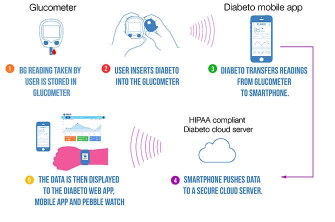 How diabeto works