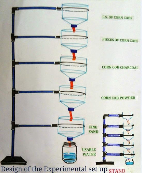 Lalita Prasida's Low Cost Bio Adsorbent project diagram