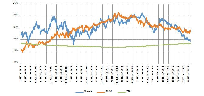 True or false? Stocks make the most money in long term