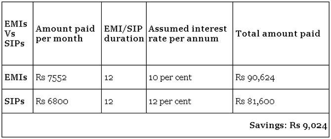 EMIs vs SIPs: How should you pay for your purchase?