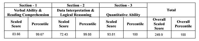 Sabyasachi's CAT results