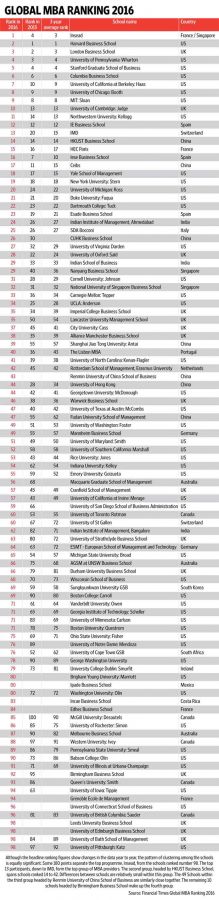 Global MBA rankings 2016