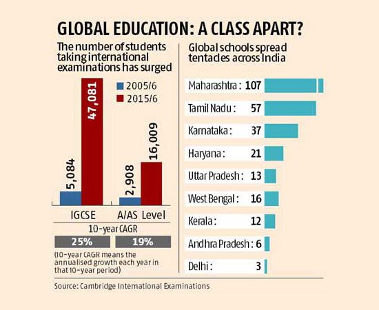 Global education: Statistics