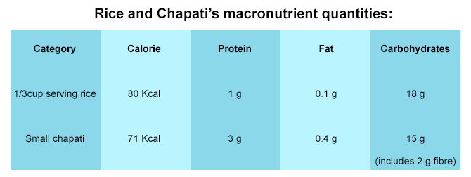 Chapati Nutrition Chart