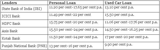 Buying a used car on loan? 5 things you must know