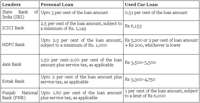 Buying a used car on loan? 5 things you must know