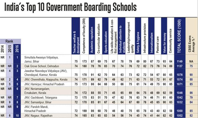 India's best schools of 2016 - Rediff.com Get Ahead