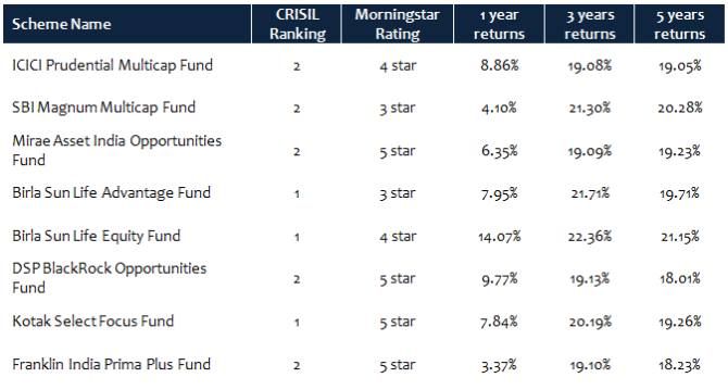 Top mutual funds to invest in 2017