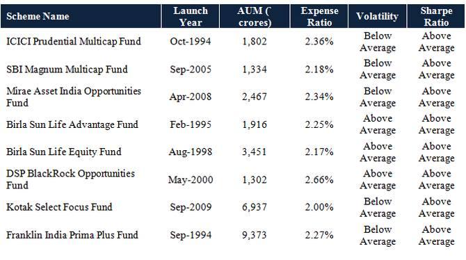 Top mutual funds to invest in 2017