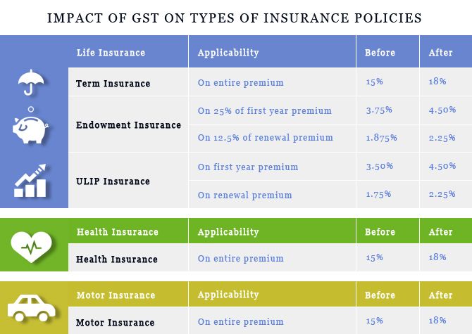 How GST will impact your insurance premium