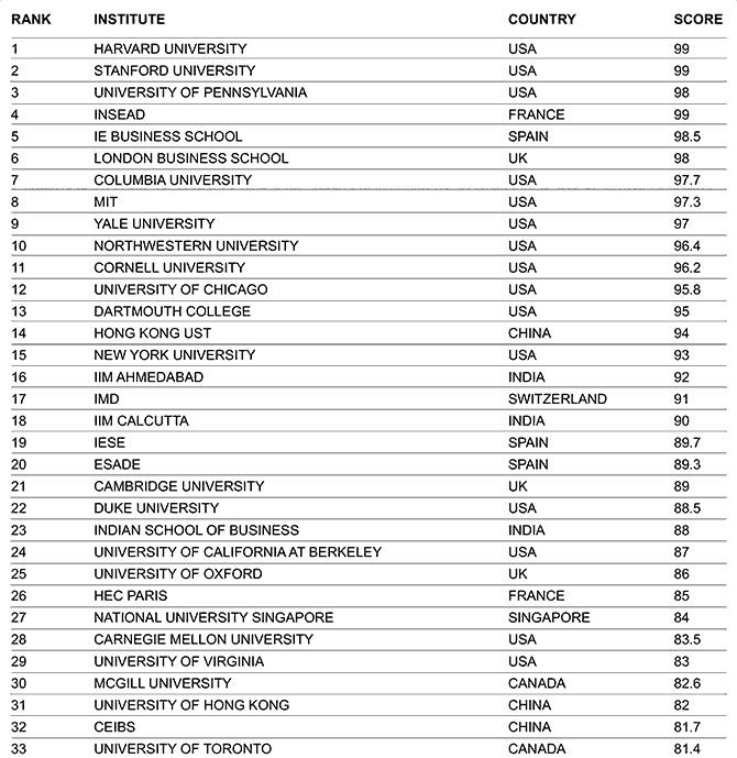 100 best MBA schools in the world - Rediff.com Get Ahead