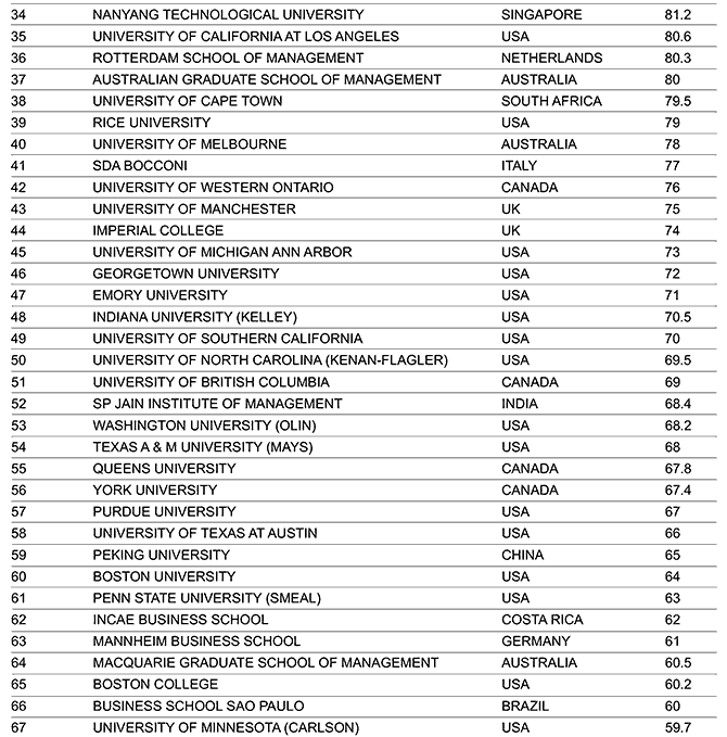 2017 Global Mba Rankings From Financial Times 9129