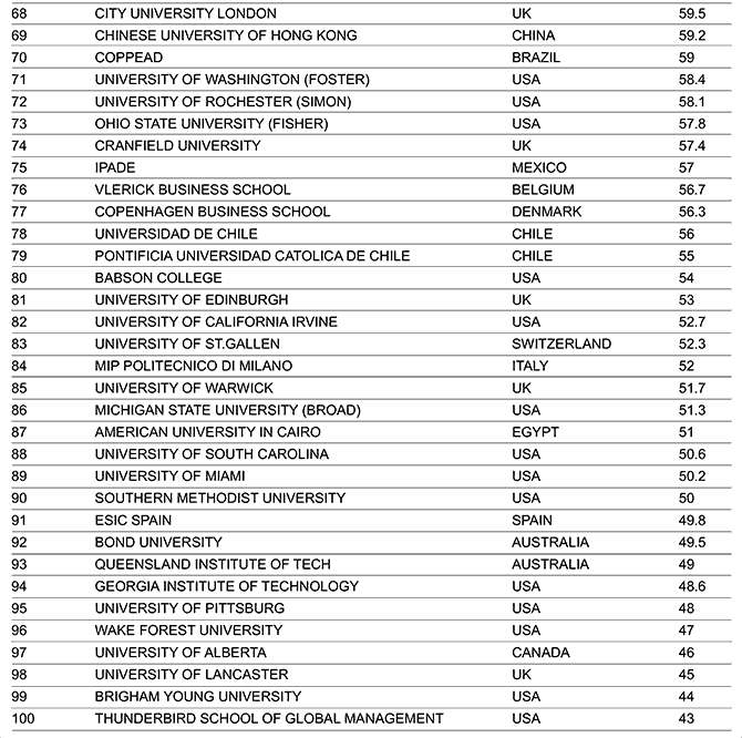 100 best MBA schools in the world Get Ahead