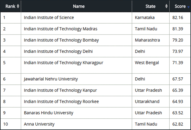 MHRD: Top 10 colleges overall ranking 2018