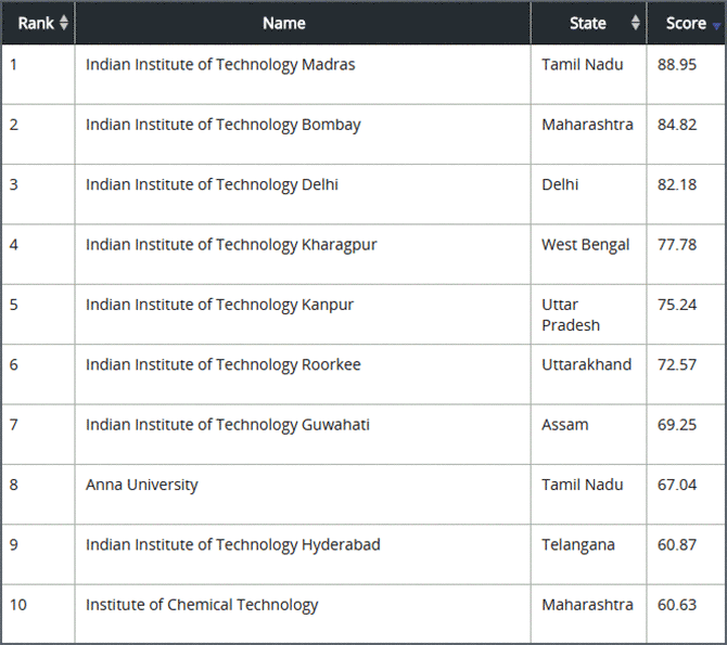 MHRD: Top 10 colleges engineering ranking 2018