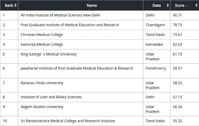 MHRD: Top 10 colleges medical ranking 2018