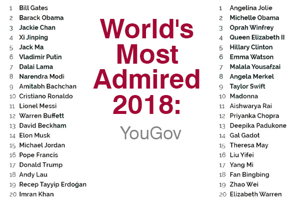 World's most admired 2018: YouGov survey