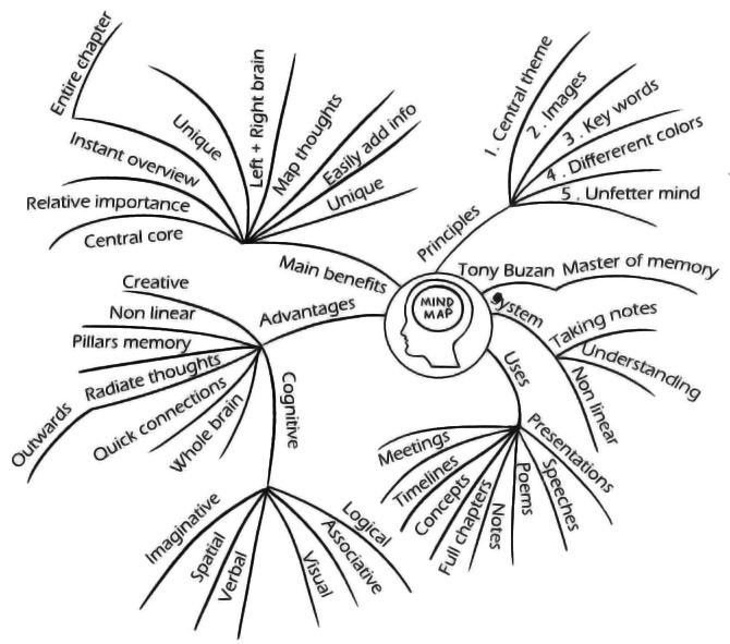 Mindmapping Stock Illustrations – 42 Mindmapping Stock Illustrations,  Vectors & Clipart - Dreamstime