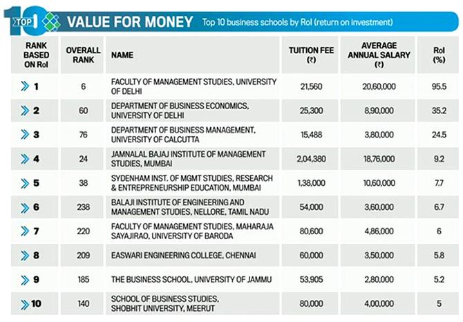 Return on investment