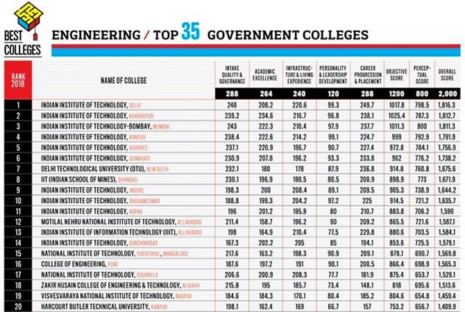 top 20 engineering colleges 2018