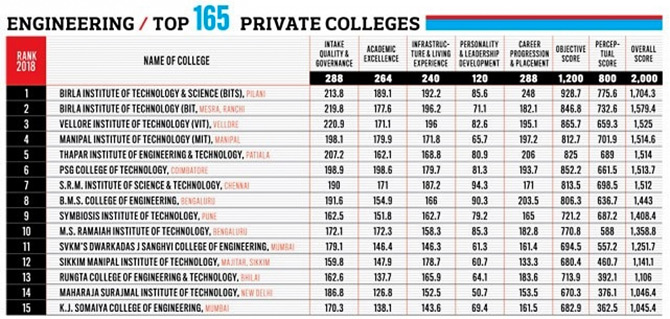 top 20 engineering colleges 2018