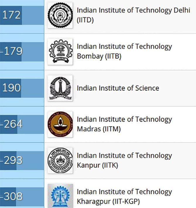 Top universities in India