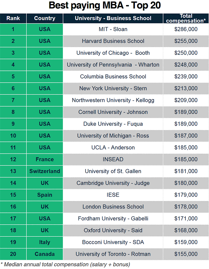 Best paying MBA 