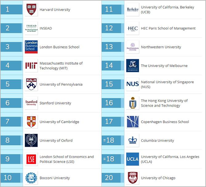 Top MBA colleges of 2018: QS